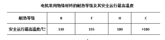 电机绝缘材料耐热等级和安全运行最高温度.