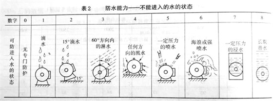 电机防护等级