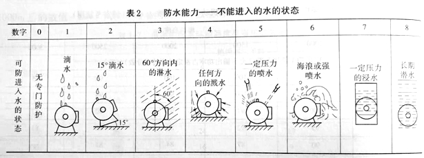 电机防护等级